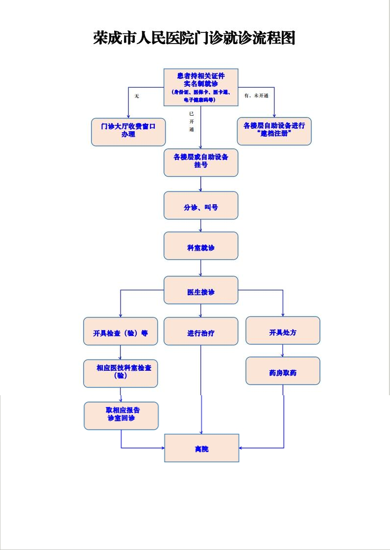 门诊就诊流程图.png