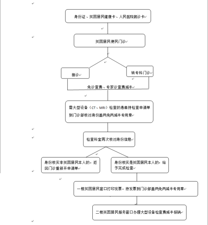 贫困居民门诊就诊流程.png