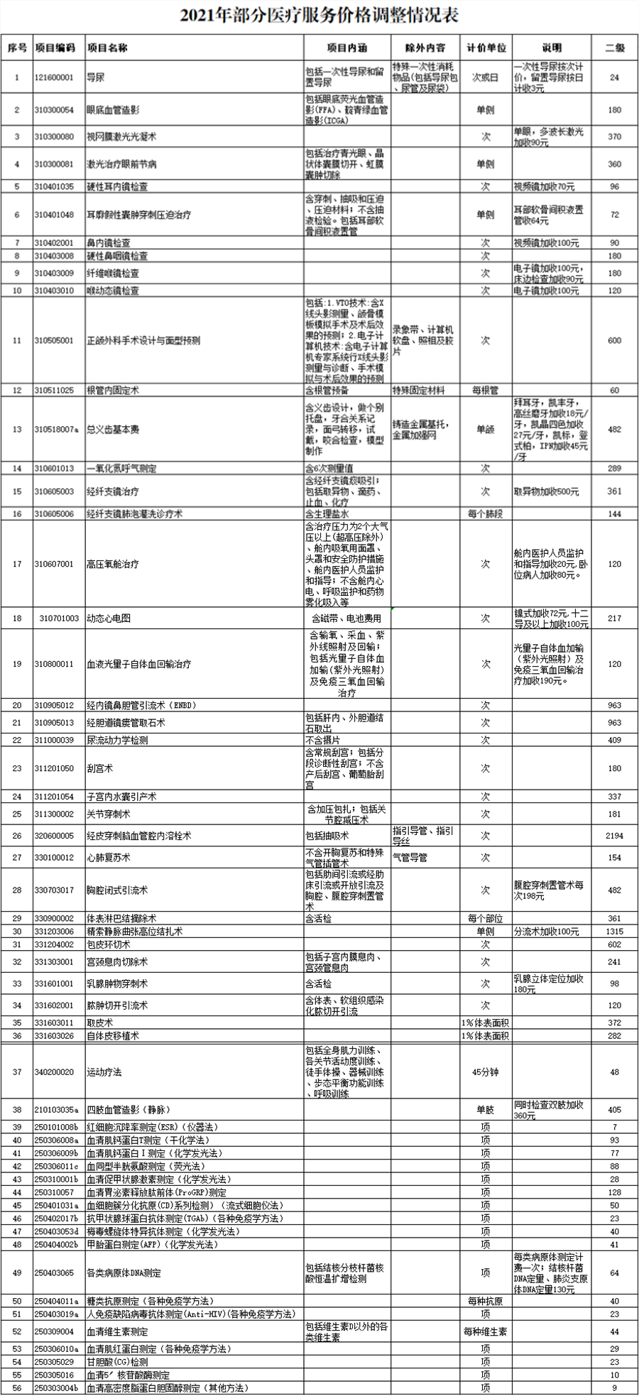 2021年部分医疗服务价格调整情况表.png