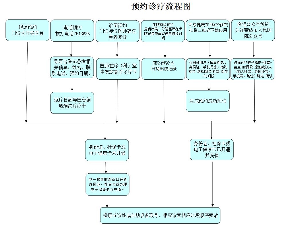 医院预约诊疗流程.jpeg